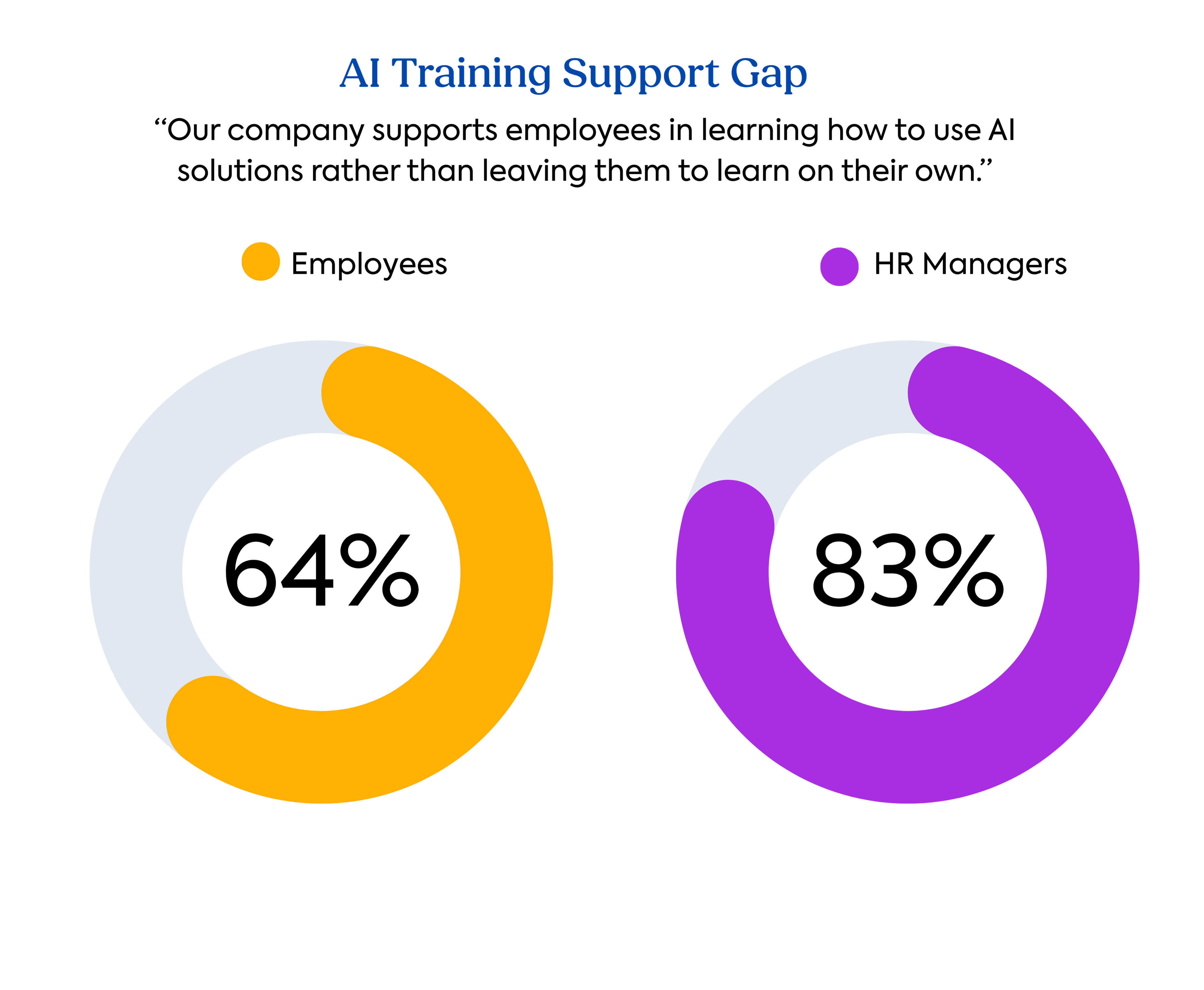 AI training support gap | TalentLMS L&D benchmark report